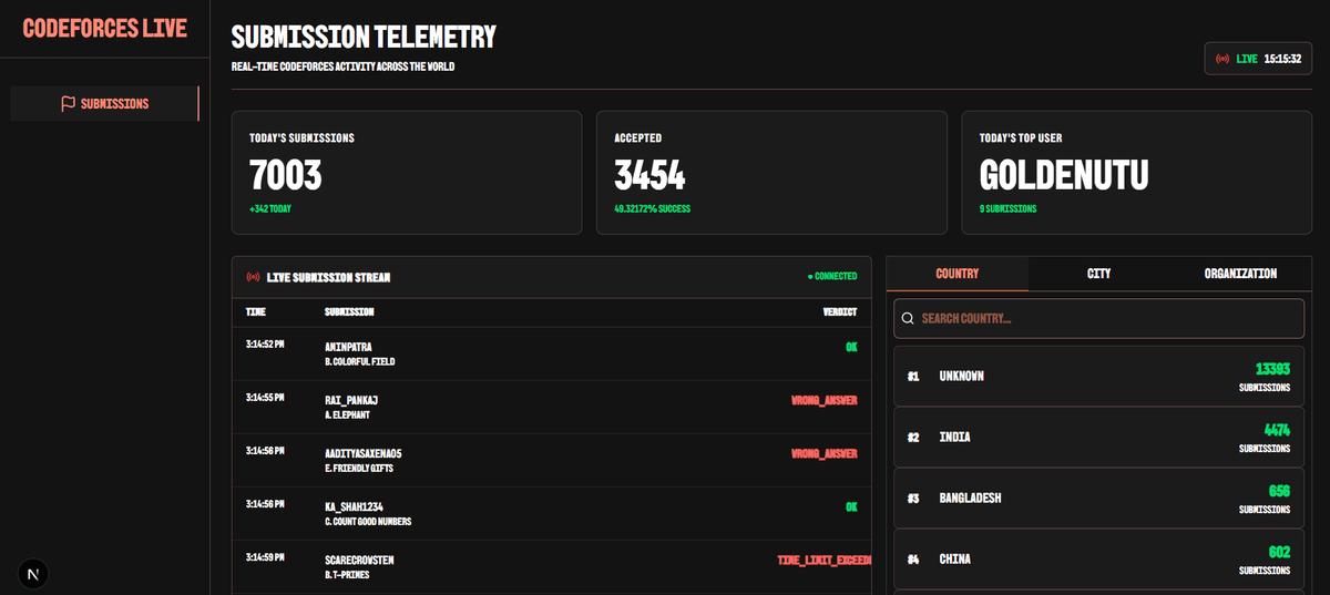 a codeforces activity tracker app